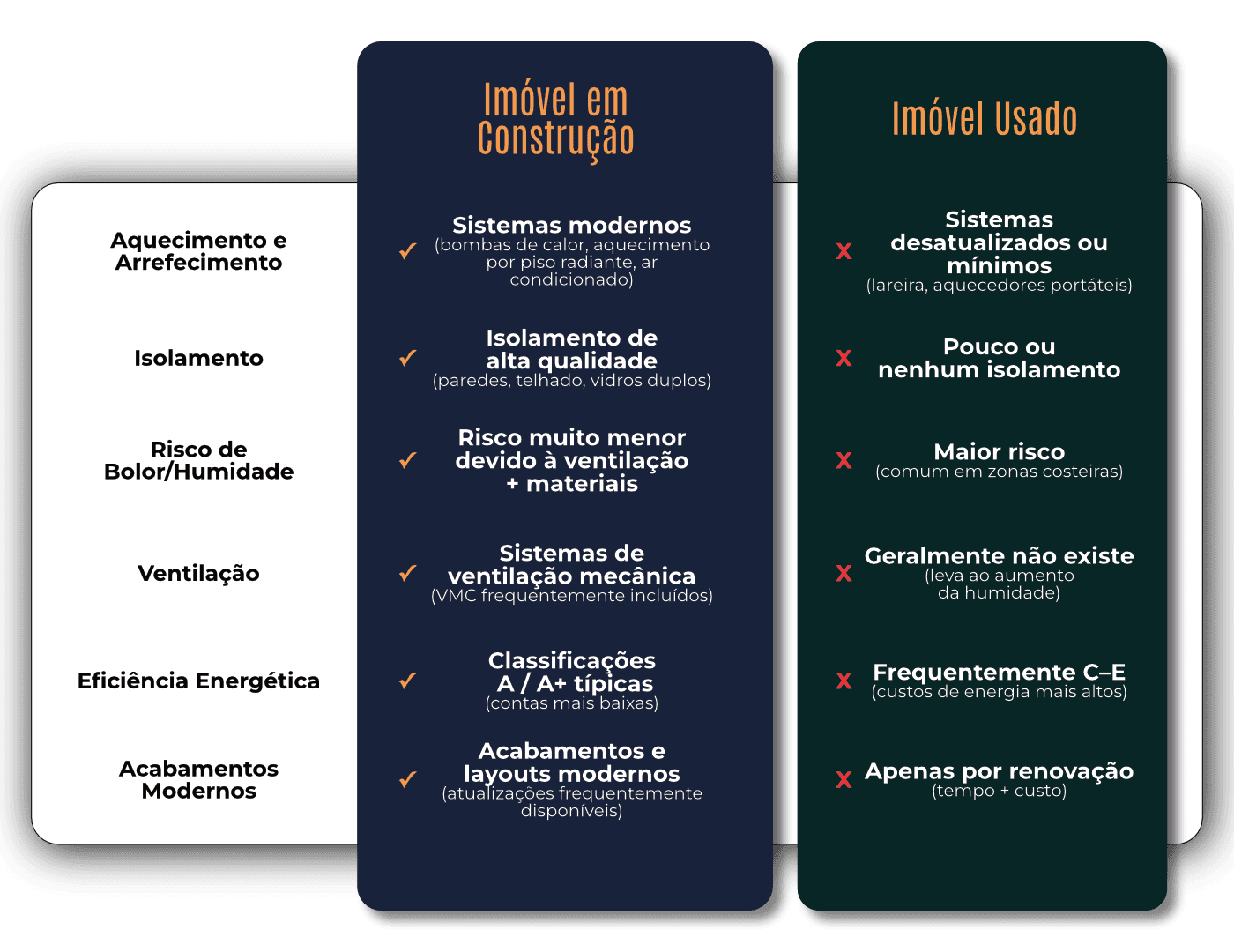Pré‑Construção vs Revenda