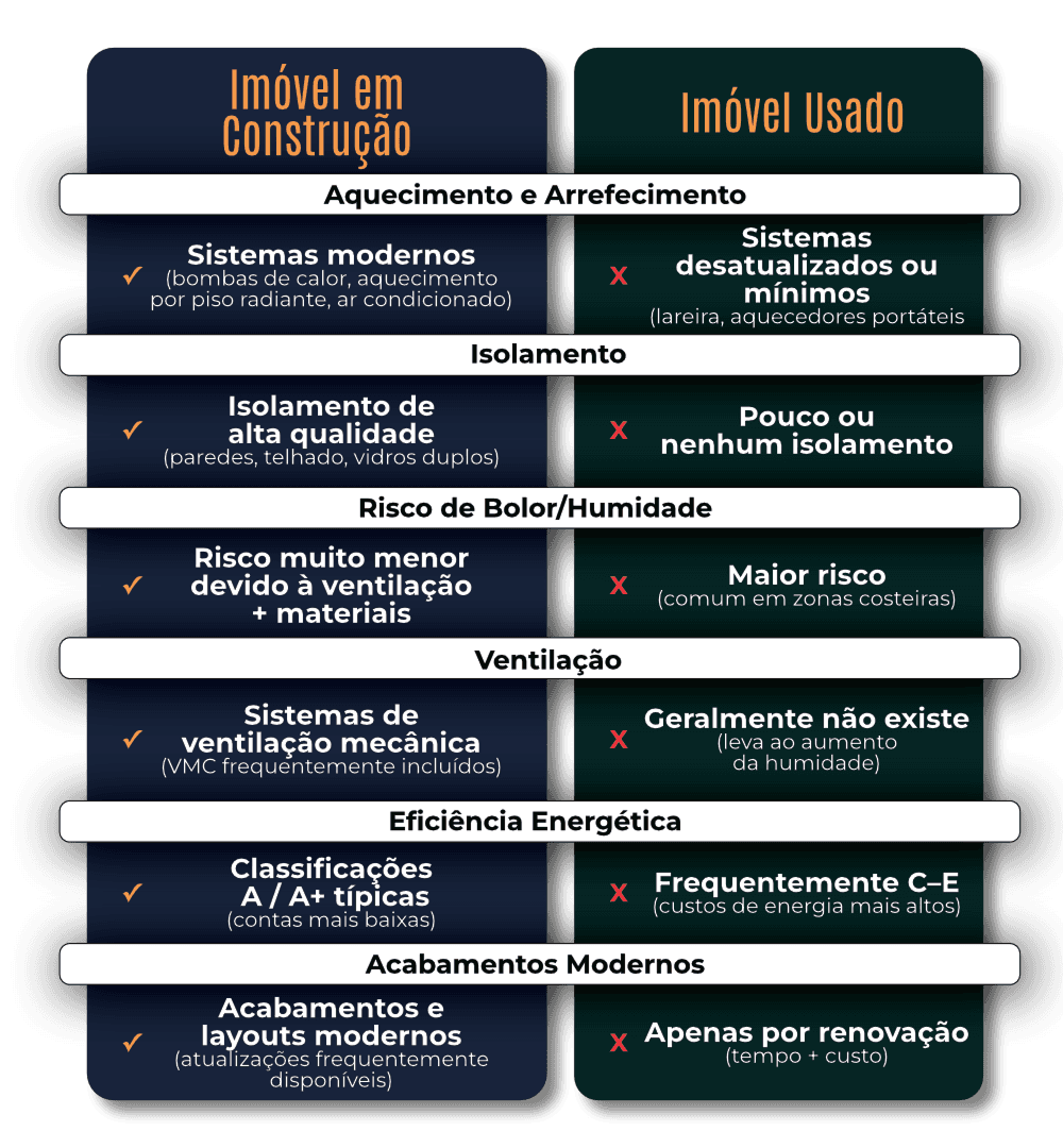 Pré‑Construção vs Revenda